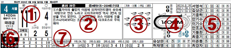 명승부 예상지 12. 1단 (예시: 4 경주 서울 출마표)