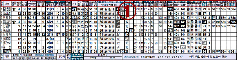 명승부 예상지 16. 5단 출전마간 승패기록 (예시: 4 경주 서울 출마표)