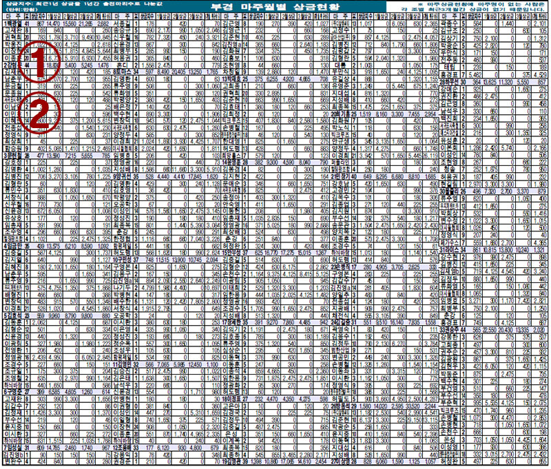 명승부 예상지 07. 마주 월별 상금현황