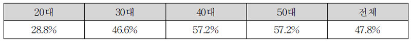 연령대별 경마에 대한 부정적 인식 정도