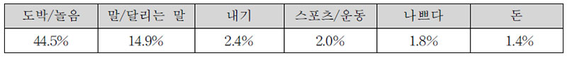 경마에 대한 연상이미지