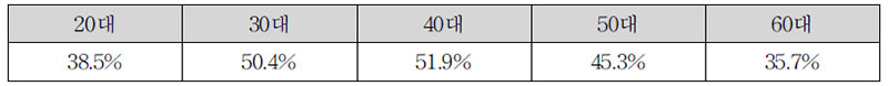 도박/놀음이라 경마 연상한 연령대별 현황