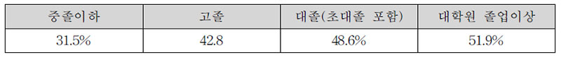 도박/놀음이라 경마 연상한 학력별 현황