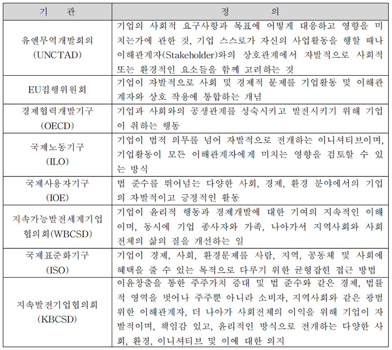 기업의 사회적 책임에 대한 주요 기관의 정의