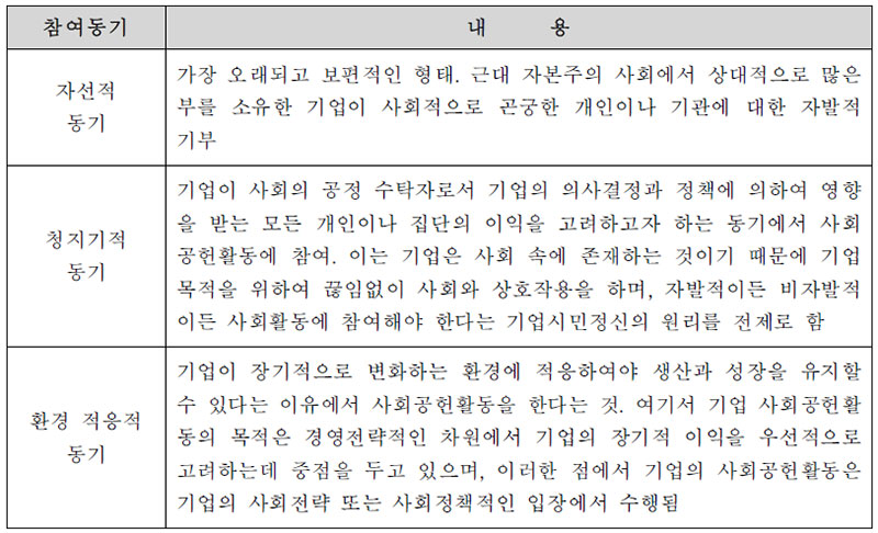 기업의 사회공헌활동 참여 동기