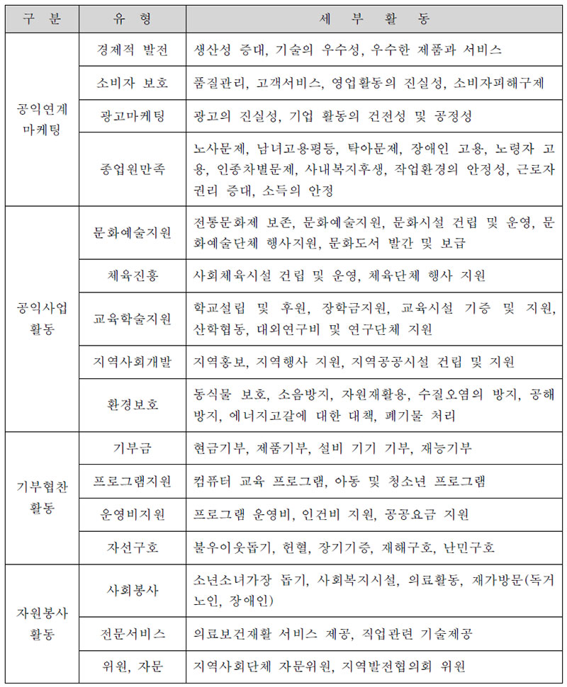 사회공헌활동의 유형