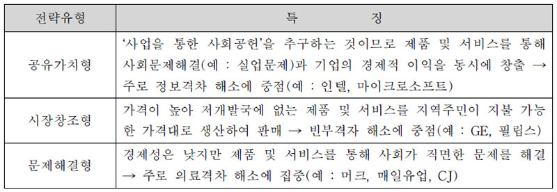 전략적 사회공헌의 3대 유형