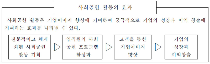 사회공헌 활동의 효과