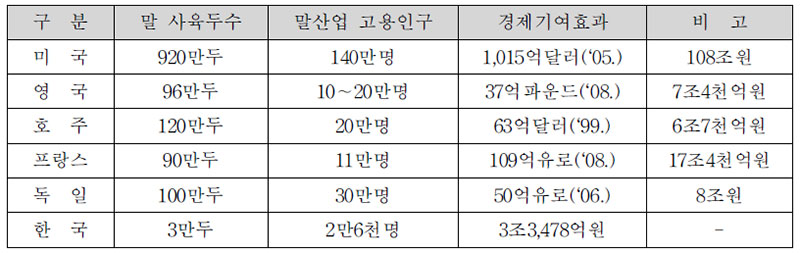 해외 말산업 주요 현황