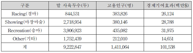 미국의 말산업 주요 현황