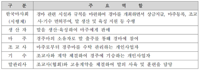 경마시행 당사자의 역할