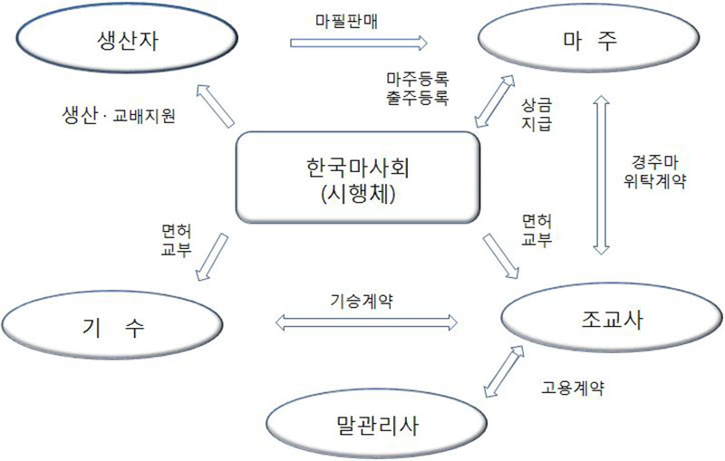 한국 경마시행 체계