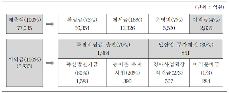 경마수익금 사용