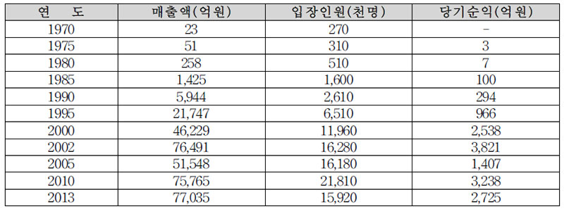 한국마사회 매출액, 입장인원, 당기순익 변동 현황