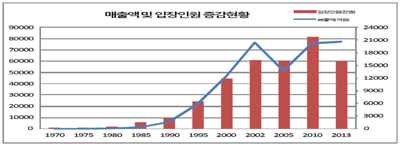 한국마사회 매출액 및 입장인원 현황