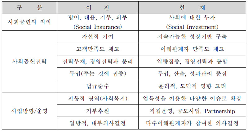 기업사회공헌 활동의 변화