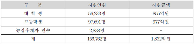 농어촌희망재단 장학·복지사업 추진 현황