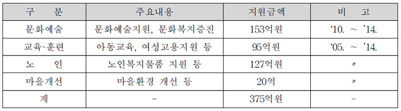 문화·복지사업 현황