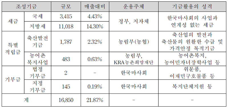 2013년 경마수익금의 사회환원 현황 평가