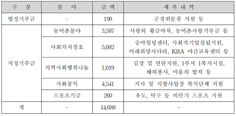 2013년 기부금 활용 세부내역