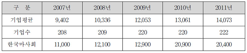 한국기업 사회공헌 평균지출액 규모