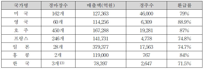 2010년 세계 주요경마국 경마시행 현황