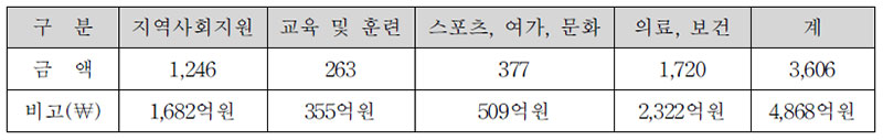 Hong Kong Jockey Club 기부금 집행 현황