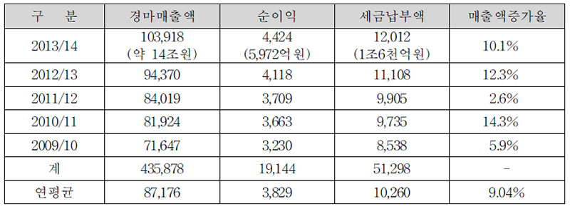 최근 5년간 Hong Kong Jockey Club 경마매출액, 순익, 세금납부 현황