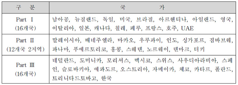 경마 PART 분류 현황