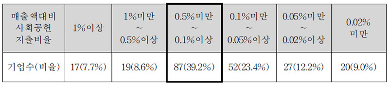 2011년 한국주요기업 매출액대비 사회공헌 지출 현황