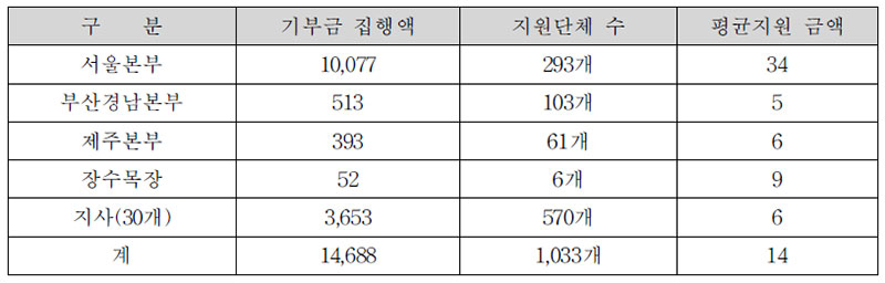 2013년 한국마사회 기부금 지원 단체 현황