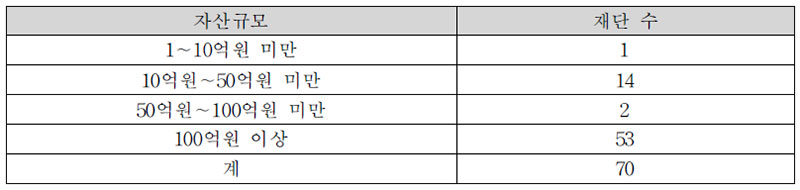 2011년 기업재단 규모별 분포 현황