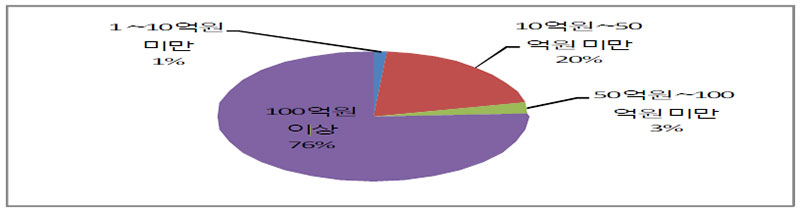 2011년 기업재단 규모별 분포 현황