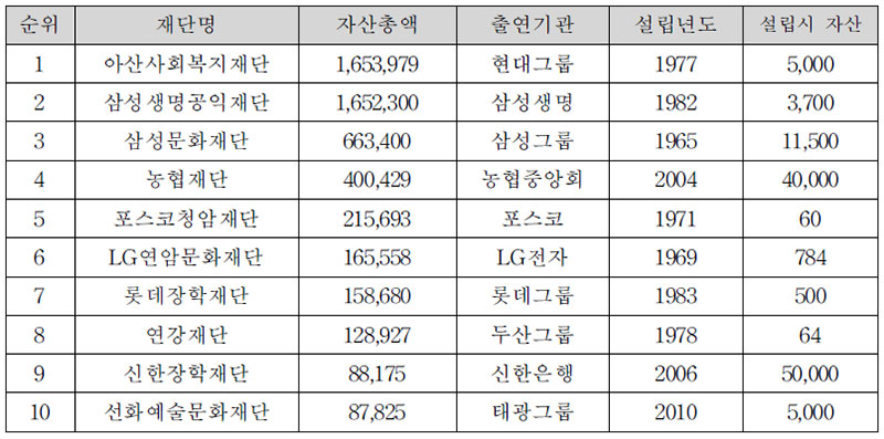 2011년도 국내 10대 기업재단 현황