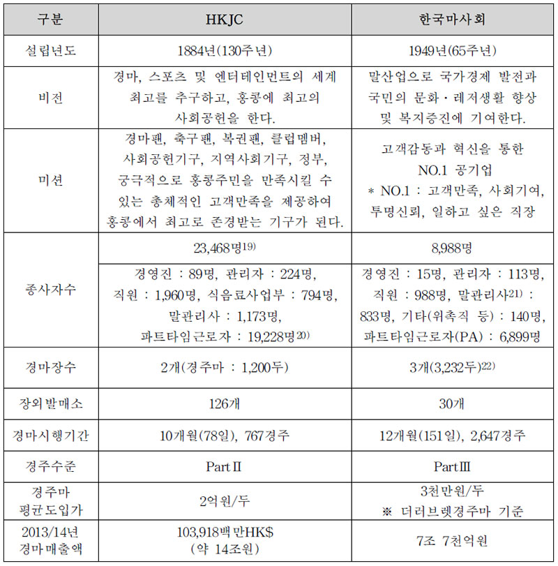 HKJC와 한국마사회 비교