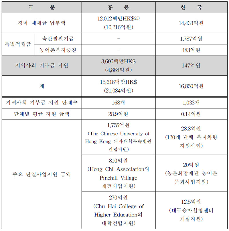 2013년(홍콩은 2013/14년)사회공헌 현황 비교