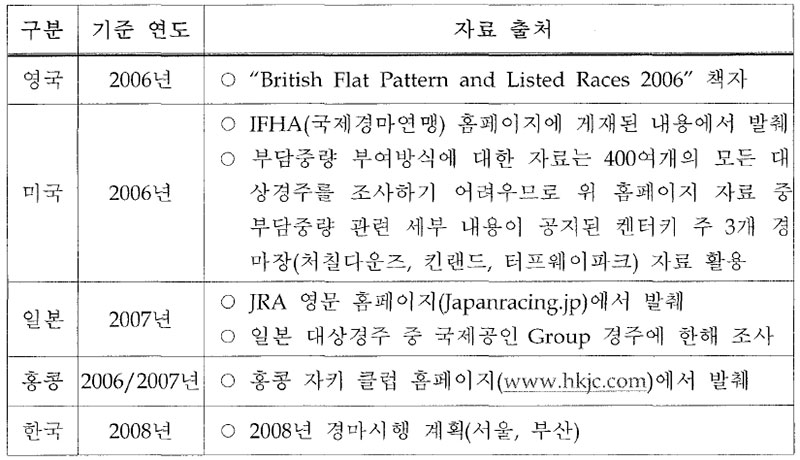 대상경주 조사 자료 기준연도 및 출처