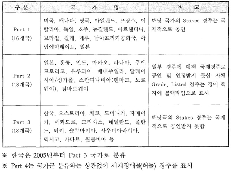 국제경주분류위원회(ICSC)