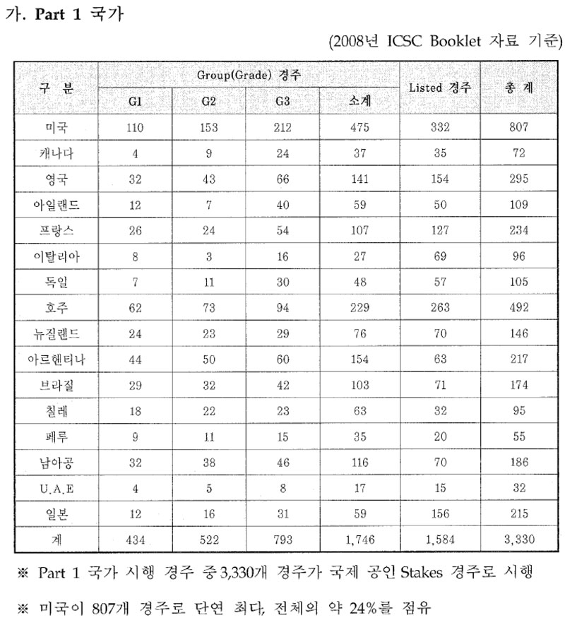 Part 1 국가 시행 경주