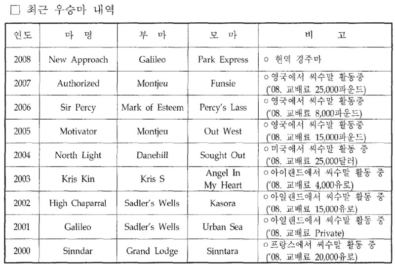 The Derby Stakes 최끈 우승마 내역