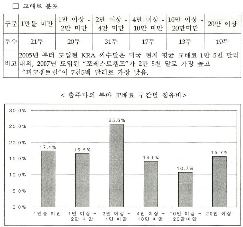 브리더즈컵 출주마의 부마 교배료 수준