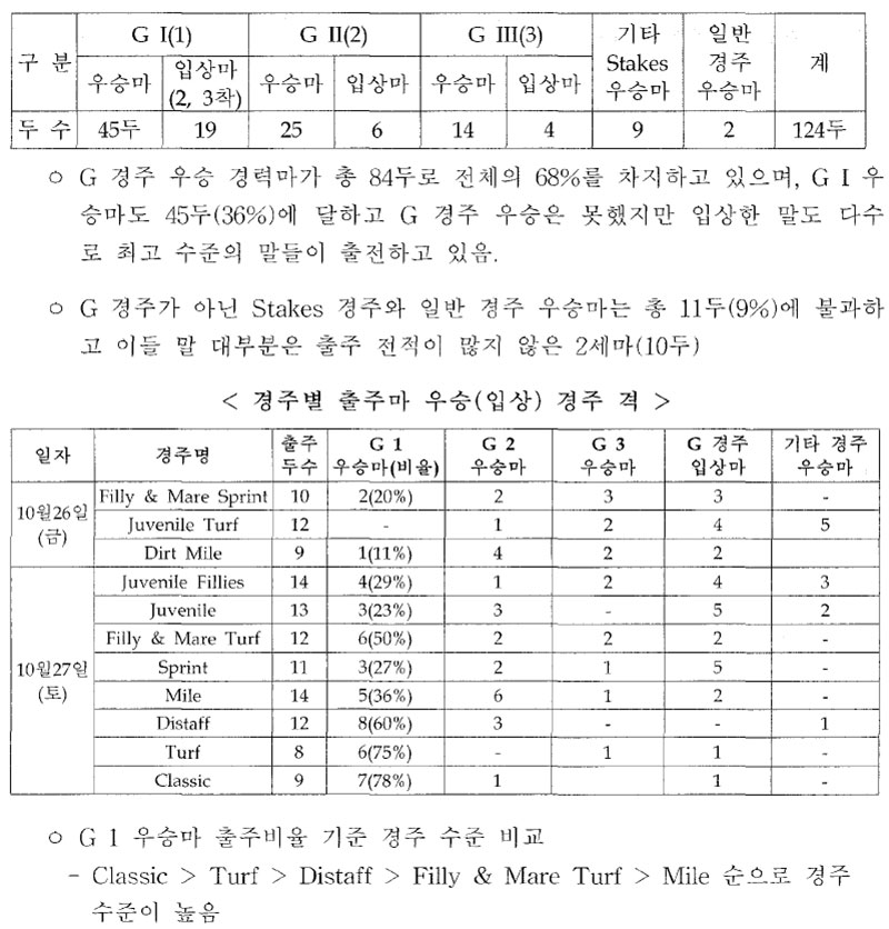 브리더즈컵 출주마 우승(입상) 경주 격