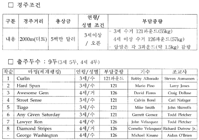 브리더즈컵 클래식 경주 조건