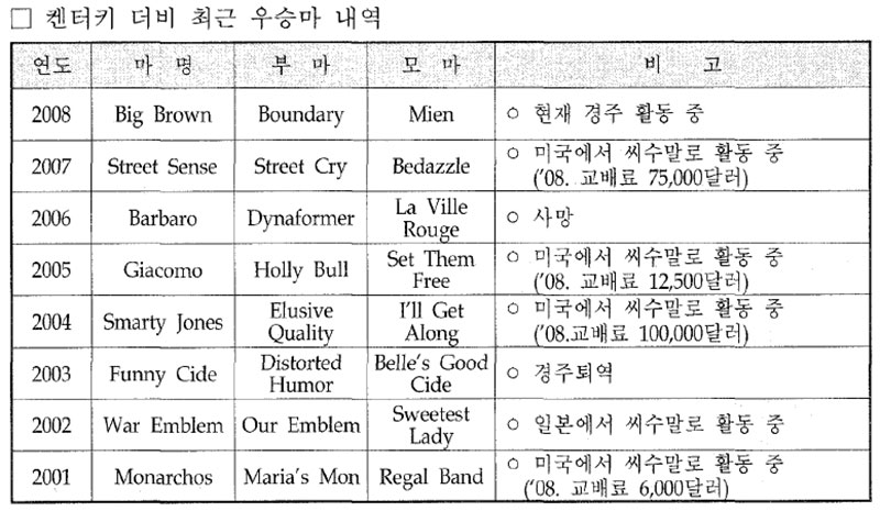 켄터키 더비 최근 우승마 내역