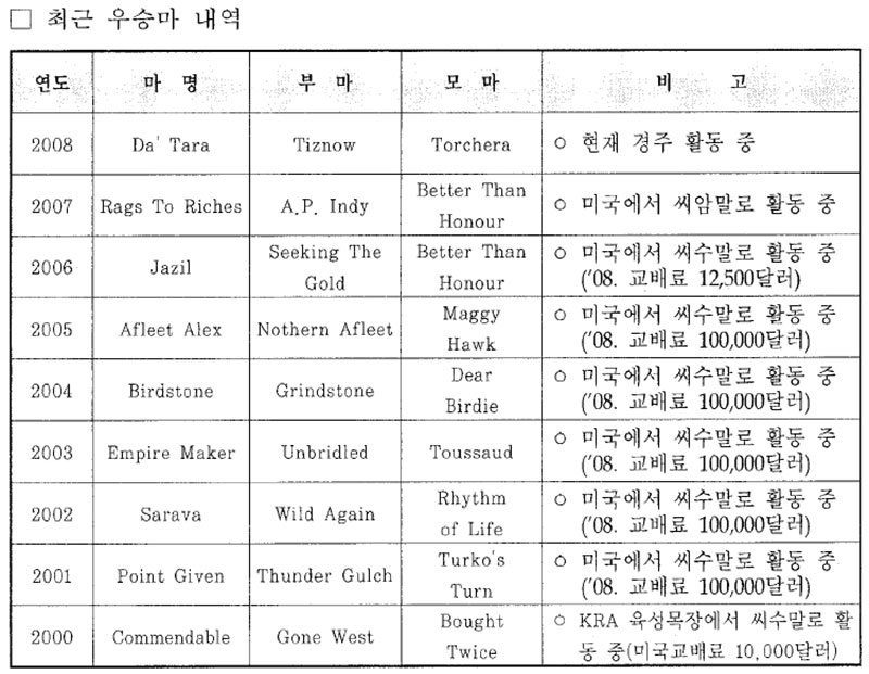 벨몬트 스테익스 최근 우승마 내역