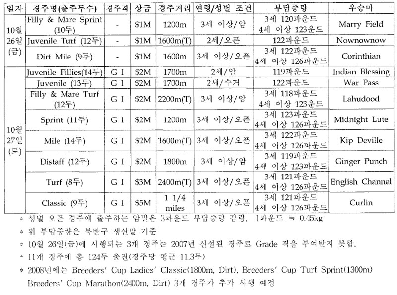 브리더즈컵 최근 우승마 내역