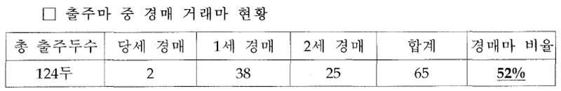 브리더즈컵 출주마 가격