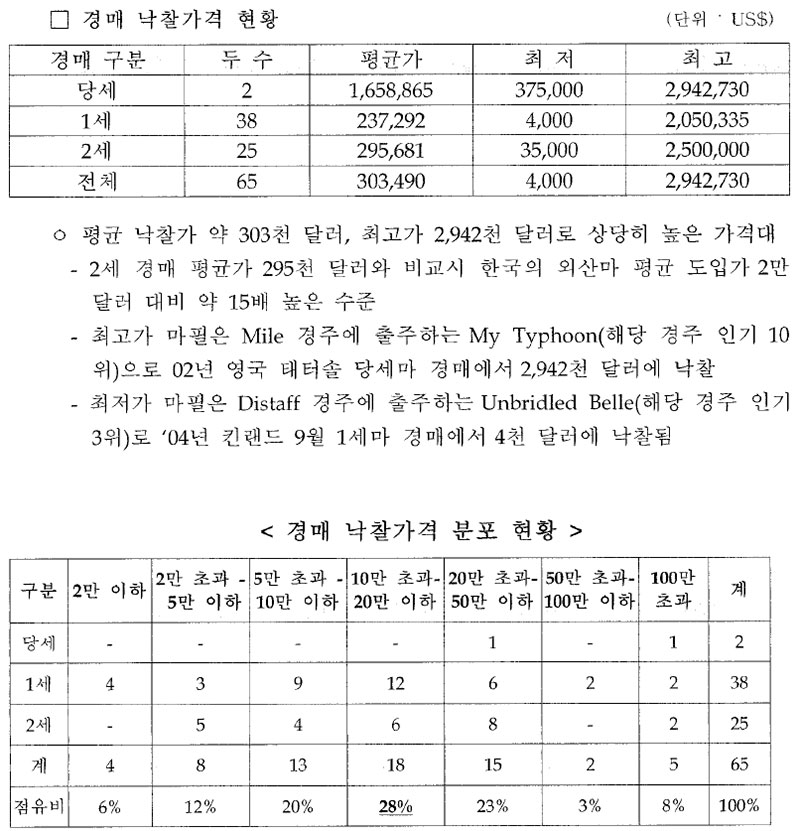 브리더즈컵 경매 낙찰가격 현황