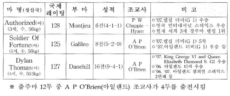 프랑스 개선문상 주요 출주마 내역