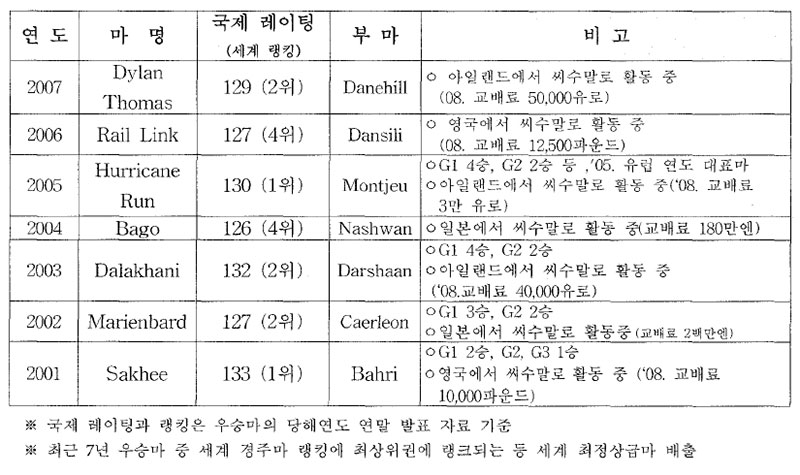 프랑스 개선문상 최근 우승마 내역